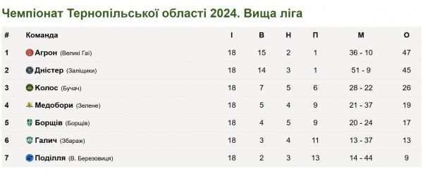 Підсумкова таблиця чемпіонату Тернопільської області 2024 року